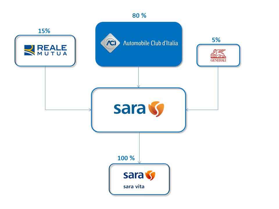 Componente azionaria 2019 Componente azionaria 2019