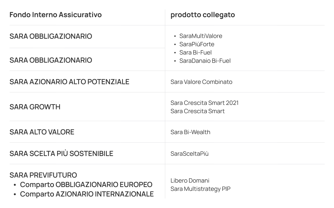 Tabella Fondi Interni Assicurativi e i relativi prodotti collegati