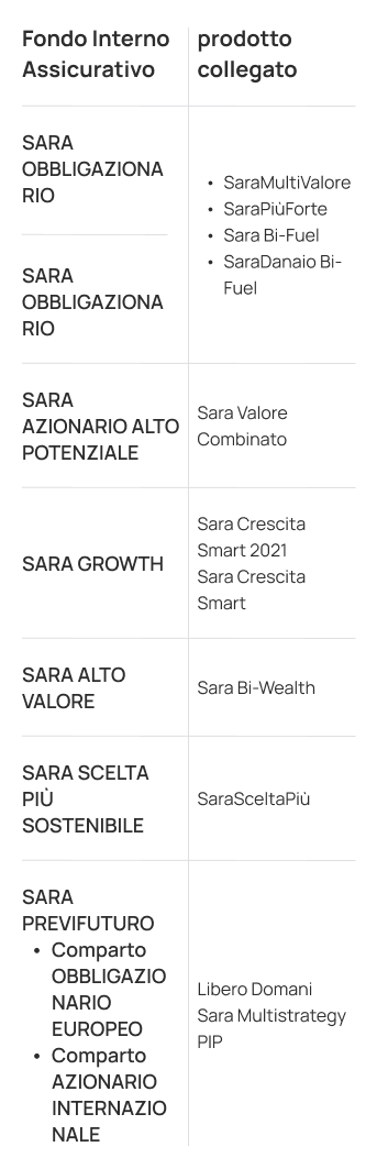 Tabella Fondi Interni Assicurativi e i relativi prodotti collegati